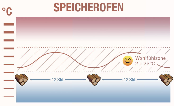 Kleinspeicherofen "SPOK" der Große unter den Kleinen – Bild 6